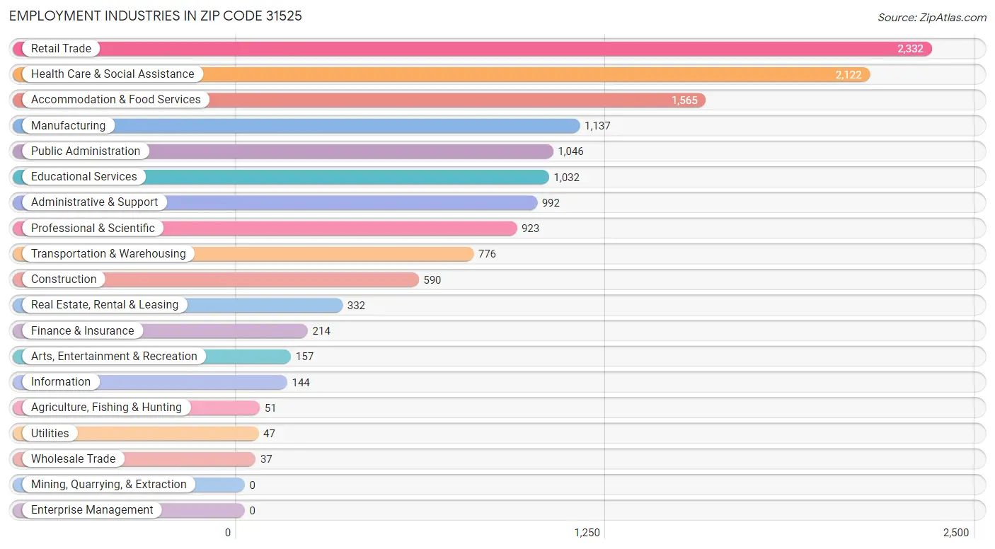 Employment Industries in Zip Code 31525