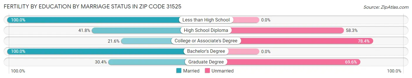 Female Fertility by Education by Marriage Status in Zip Code 31525