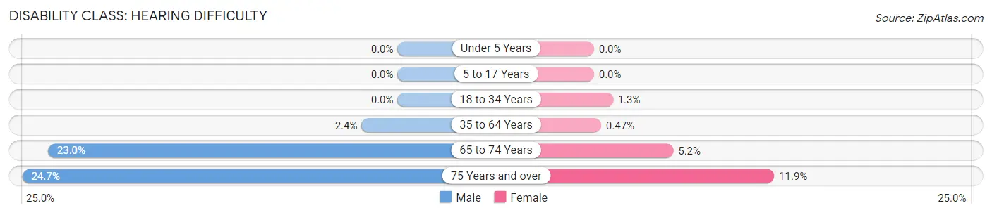Disability in Zip Code 31525: <span>Hearing Difficulty</span>