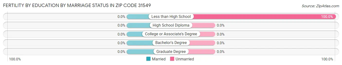 Female Fertility by Education by Marriage Status in Zip Code 31549