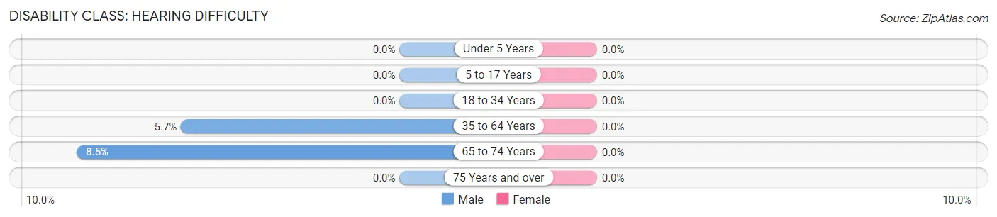 Disability in Zip Code 31549: <span>Hearing Difficulty</span>