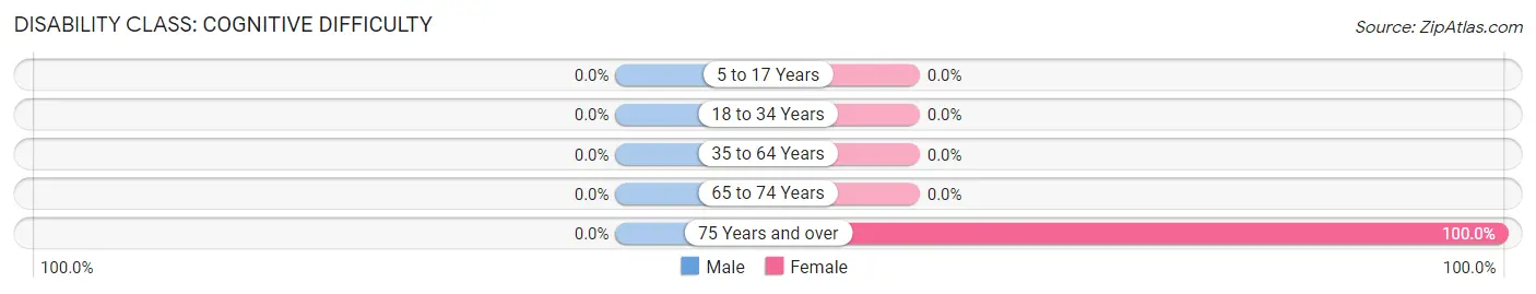 Disability in Zip Code 31556: <span>Cognitive Difficulty</span>