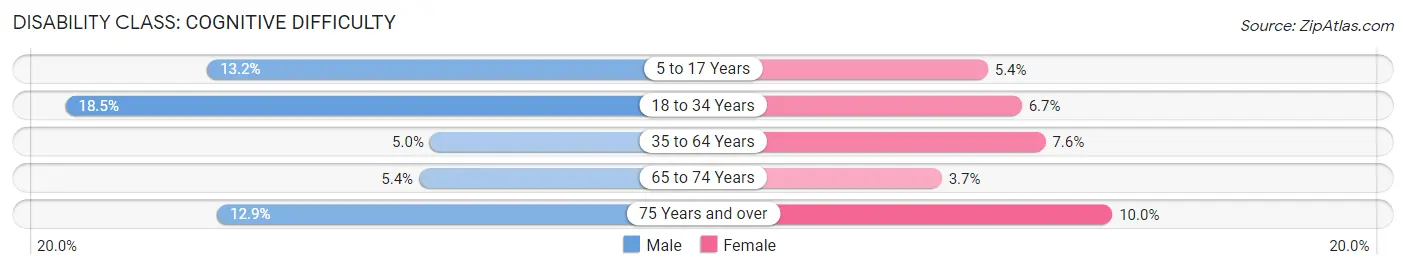 Disability in Zip Code 31558: <span>Cognitive Difficulty</span>