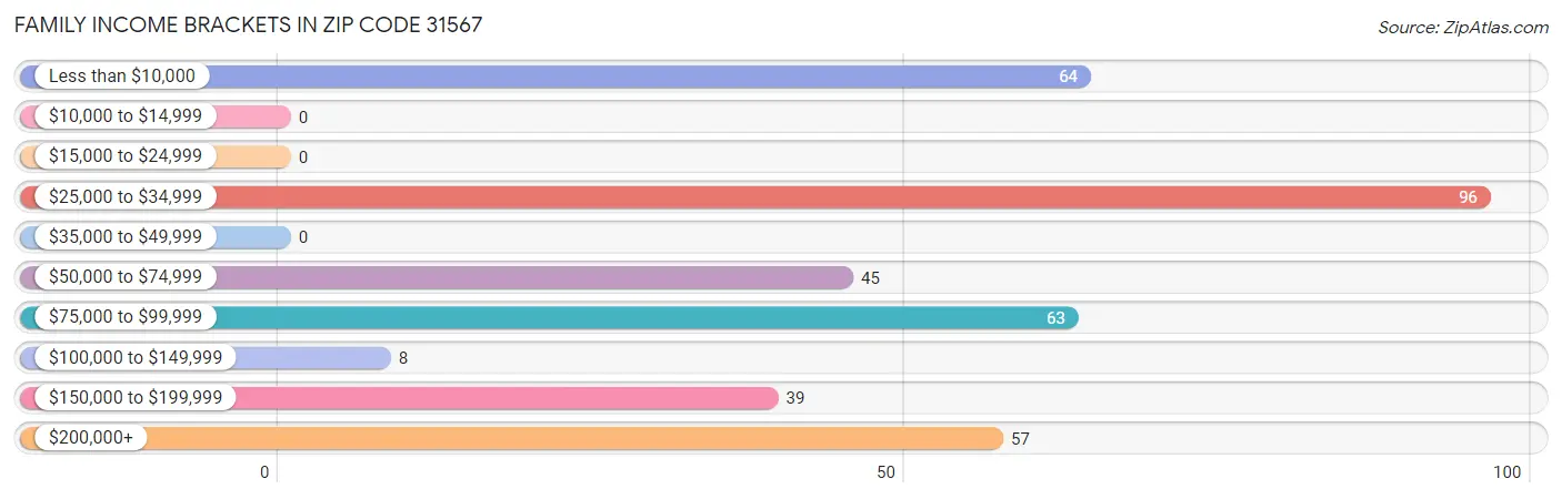 Family Income Brackets in Zip Code 31567