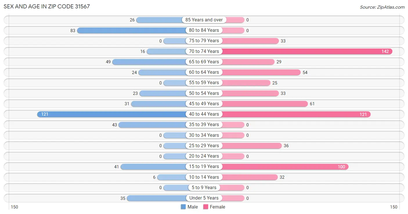Sex and Age in Zip Code 31567