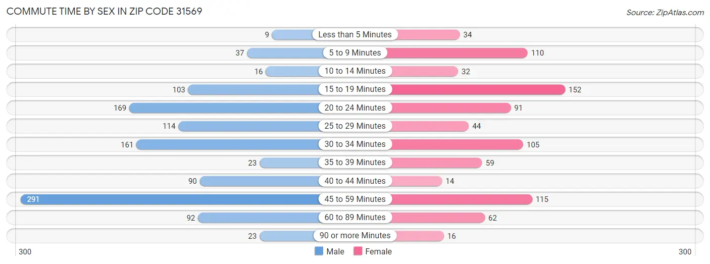 Commute Time by Sex in Zip Code 31569