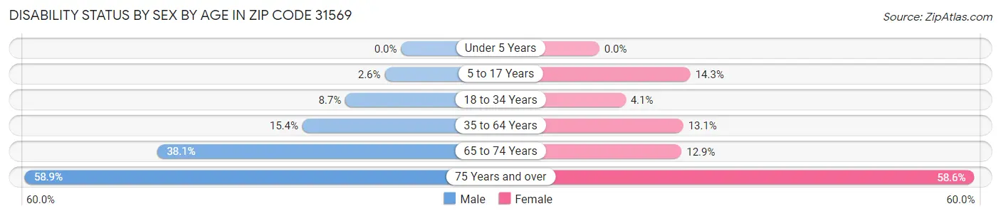 Disability Status by Sex by Age in Zip Code 31569