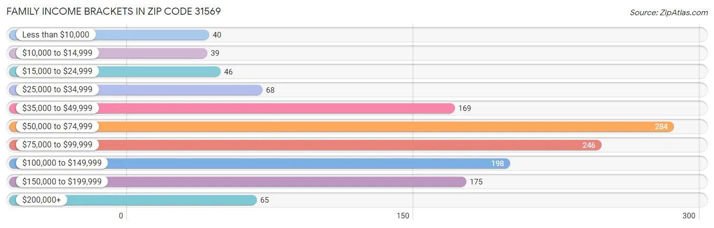 Family Income Brackets in Zip Code 31569