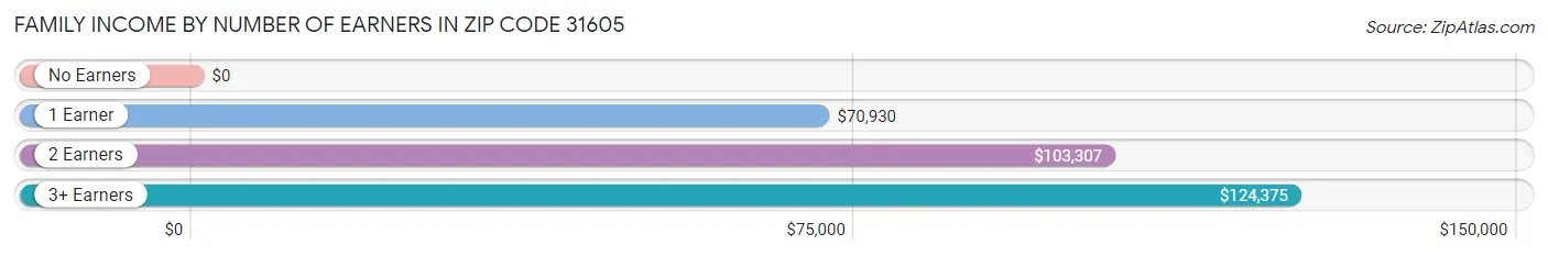 Family Income by Number of Earners in Zip Code 31605