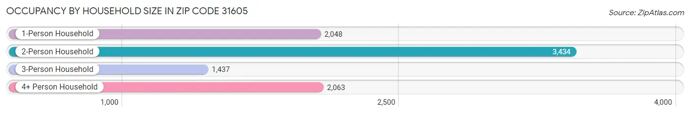 Occupancy by Household Size in Zip Code 31605