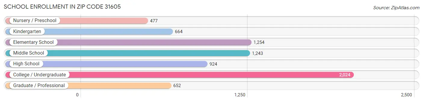 School Enrollment in Zip Code 31605