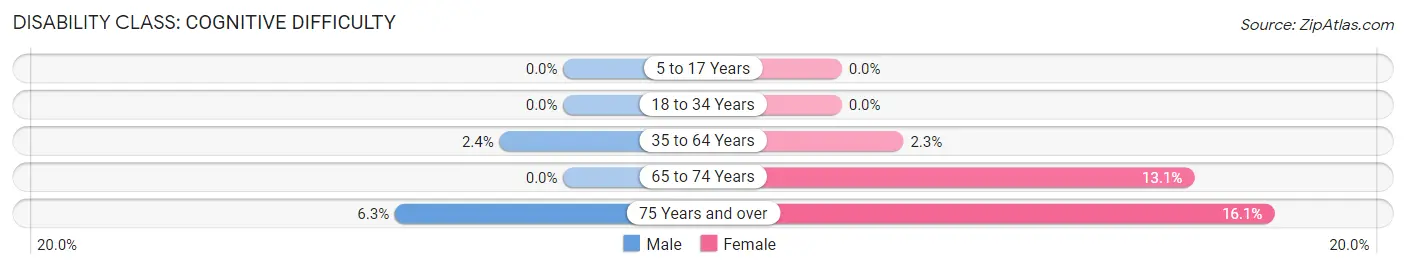 Disability in Zip Code 31622: <span>Cognitive Difficulty</span>