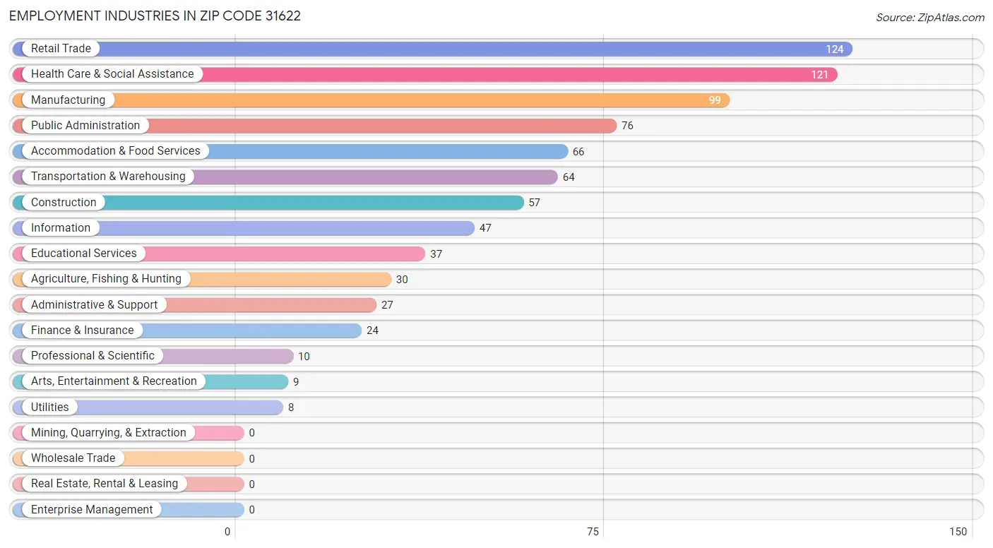 Employment Industries in Zip Code 31622