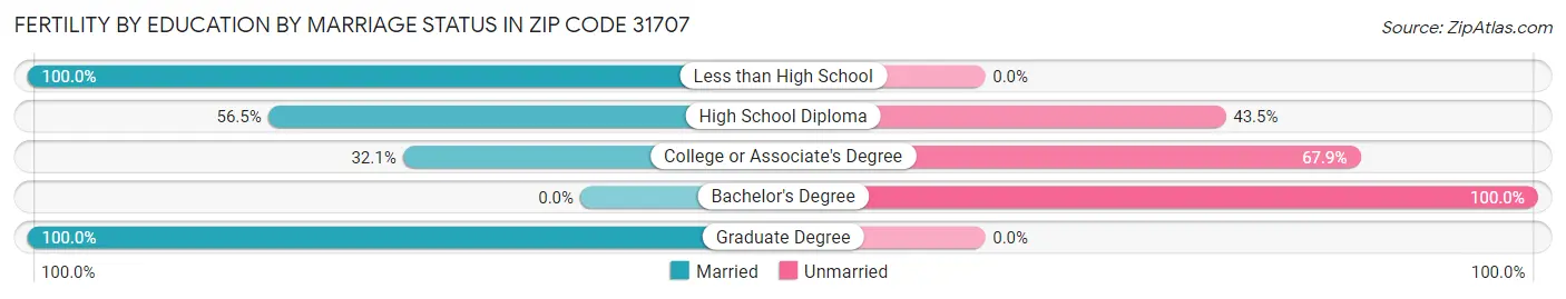 Female Fertility by Education by Marriage Status in Zip Code 31707