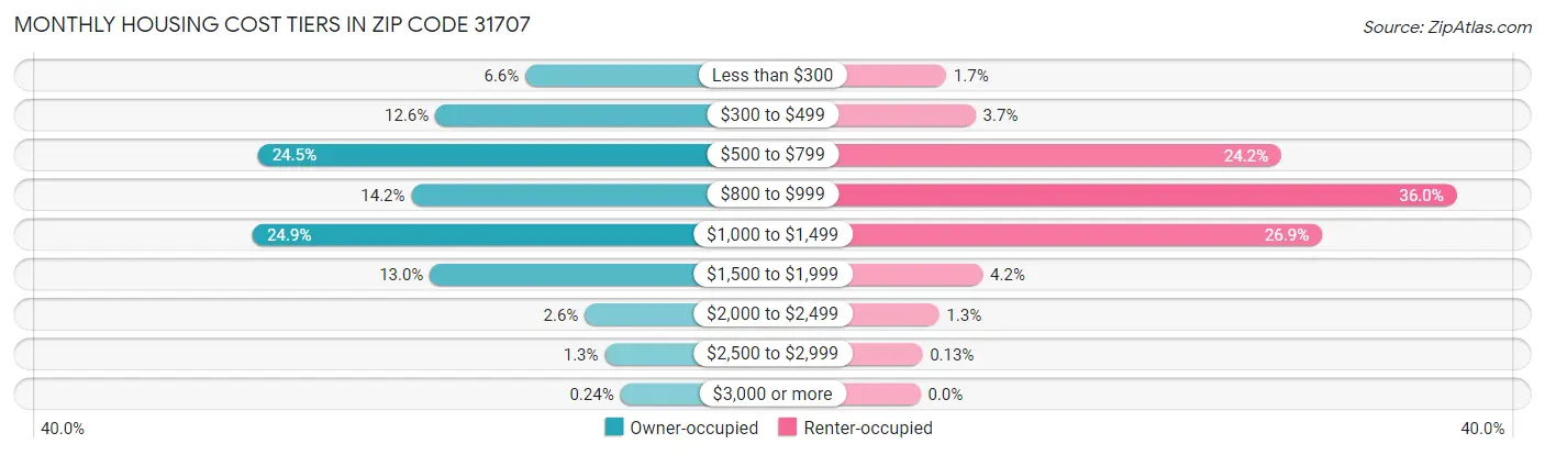 Monthly Housing Cost Tiers in Zip Code 31707