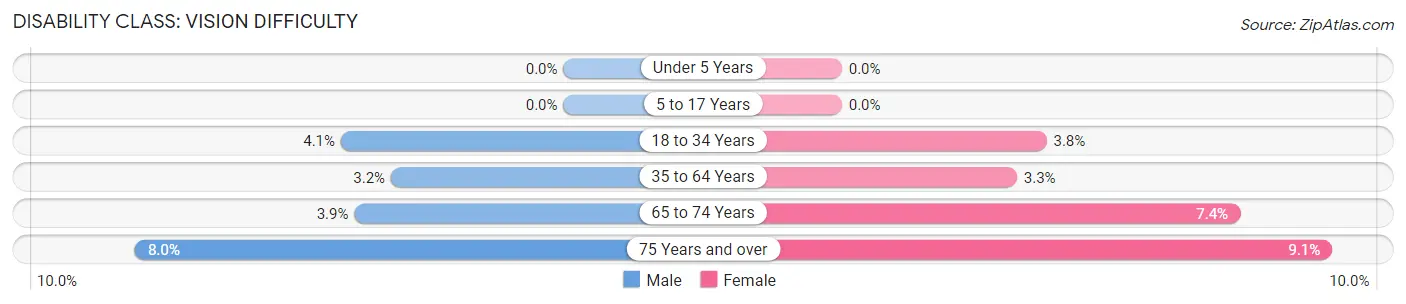 Disability in Zip Code 31707: <span>Vision Difficulty</span>