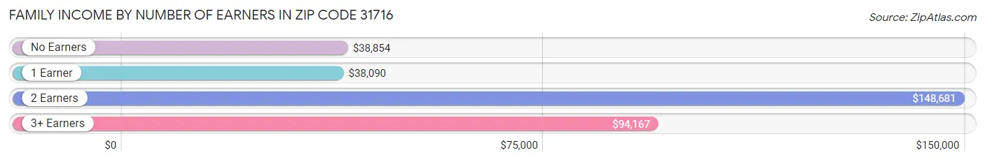 Family Income by Number of Earners in Zip Code 31716