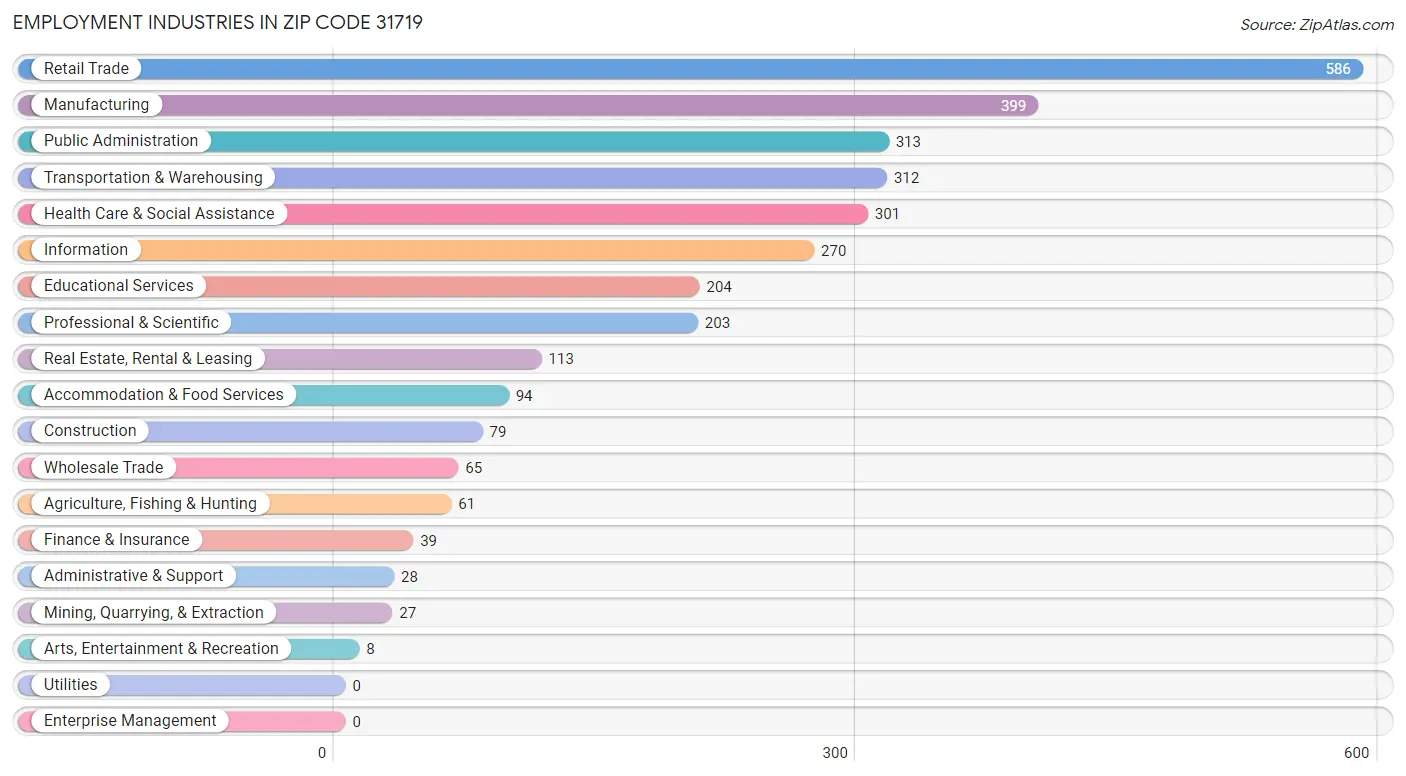 Employment Industries in Zip Code 31719