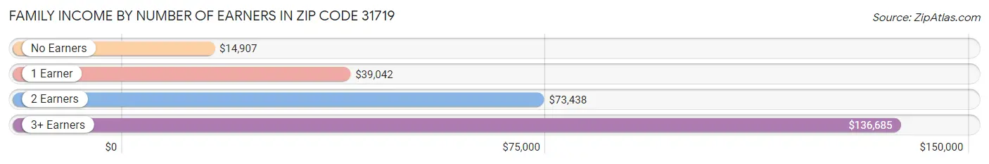 Family Income by Number of Earners in Zip Code 31719