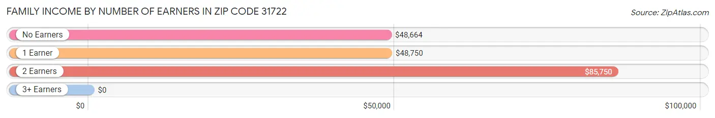 Family Income by Number of Earners in Zip Code 31722