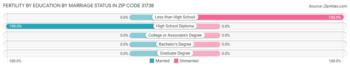 Female Fertility by Education by Marriage Status in Zip Code 31738