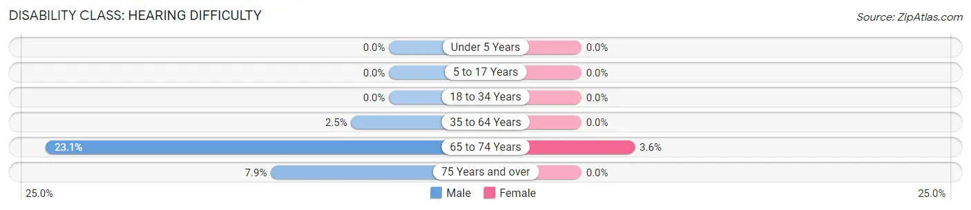 Disability in Zip Code 31738: <span>Hearing Difficulty</span>