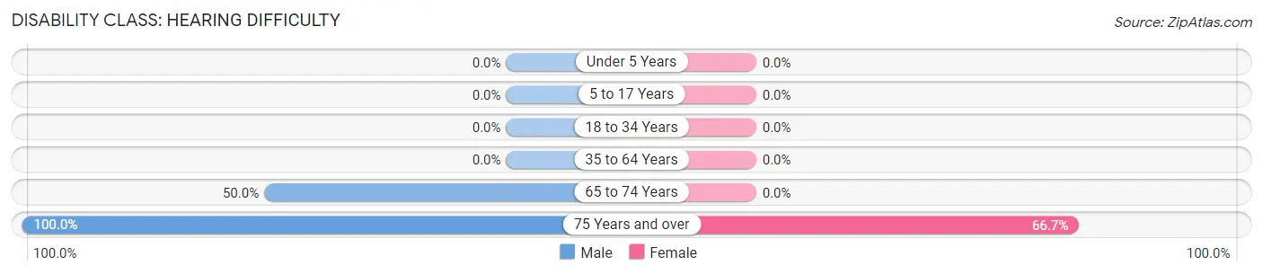 Disability in Zip Code 31747: <span>Hearing Difficulty</span>