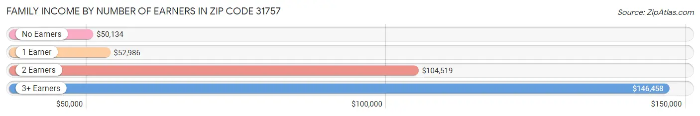 Family Income by Number of Earners in Zip Code 31757