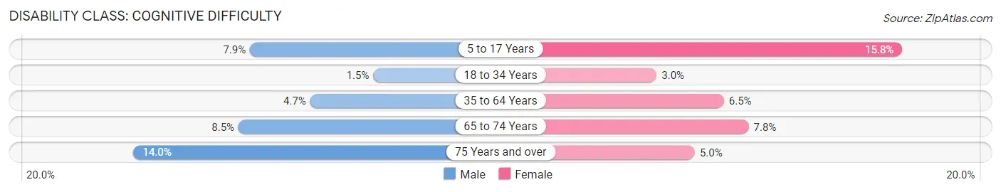 Disability in Zip Code 31763: <span>Cognitive Difficulty</span>