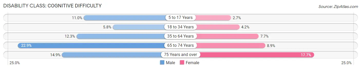 Disability in Zip Code 31768: <span>Cognitive Difficulty</span>