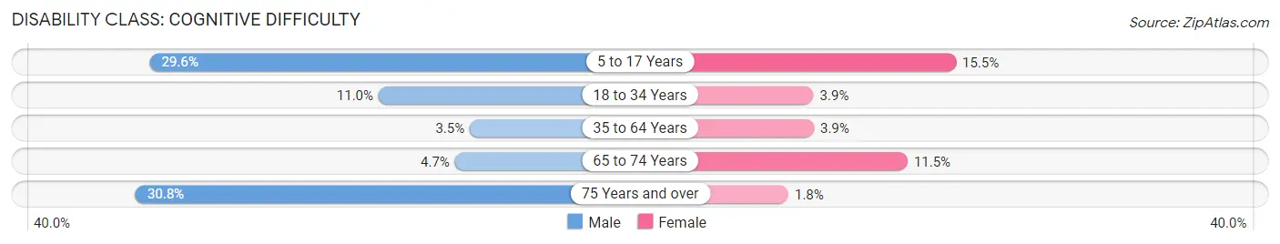 Disability in Zip Code 31778: <span>Cognitive Difficulty</span>