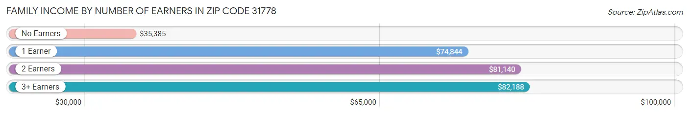 Family Income by Number of Earners in Zip Code 31778