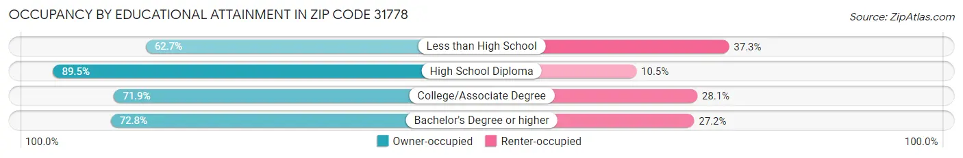 Occupancy by Educational Attainment in Zip Code 31778