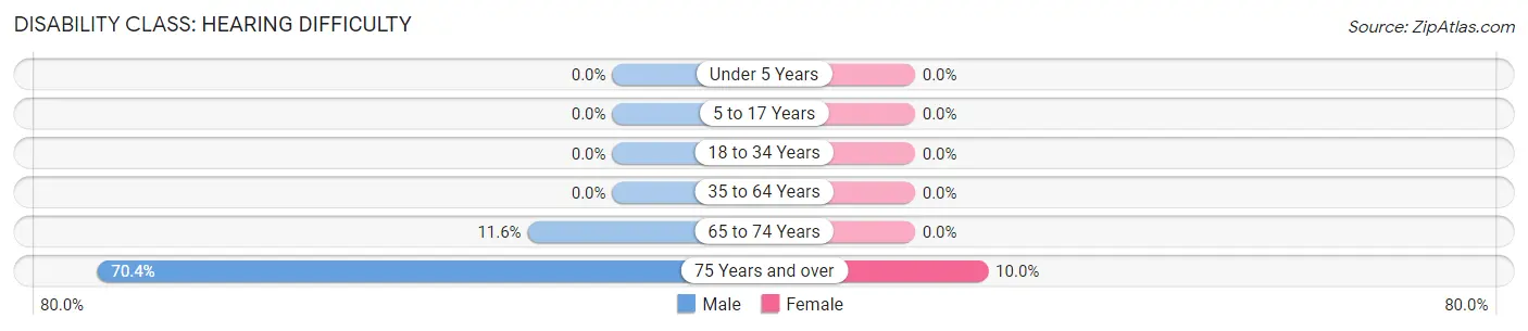 Disability in Zip Code 31780: <span>Hearing Difficulty</span>