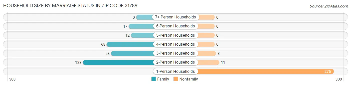 Household Size by Marriage Status in Zip Code 31789