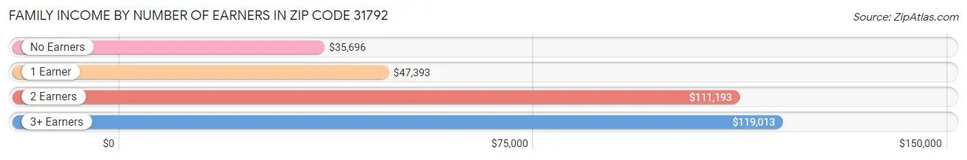 Family Income by Number of Earners in Zip Code 31792