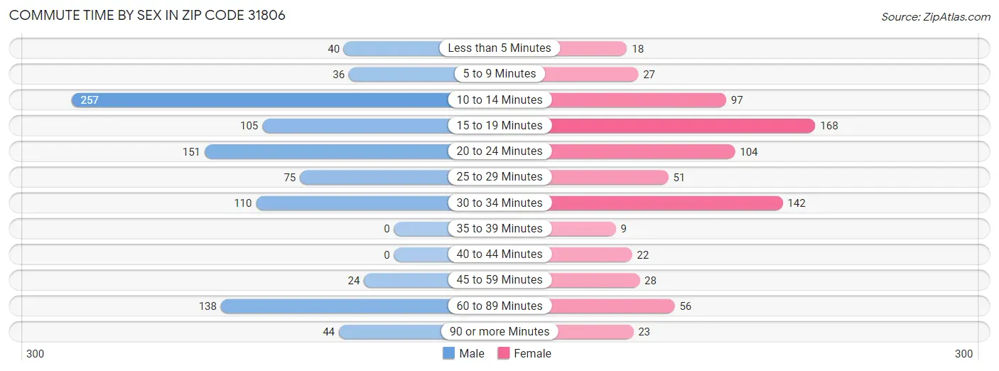 Commute Time by Sex in Zip Code 31806