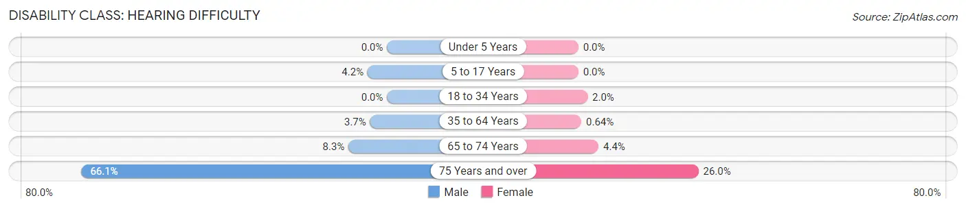 Disability in Zip Code 31806: <span>Hearing Difficulty</span>