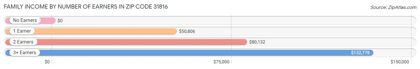 Family Income by Number of Earners in Zip Code 31816