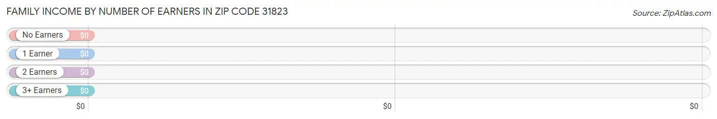 Family Income by Number of Earners in Zip Code 31823