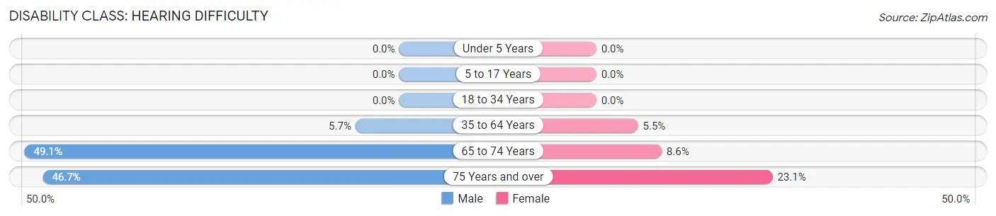 Disability in Zip Code 31826: <span>Hearing Difficulty</span>
