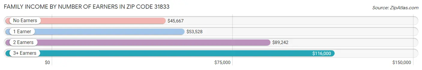 Family Income by Number of Earners in Zip Code 31833