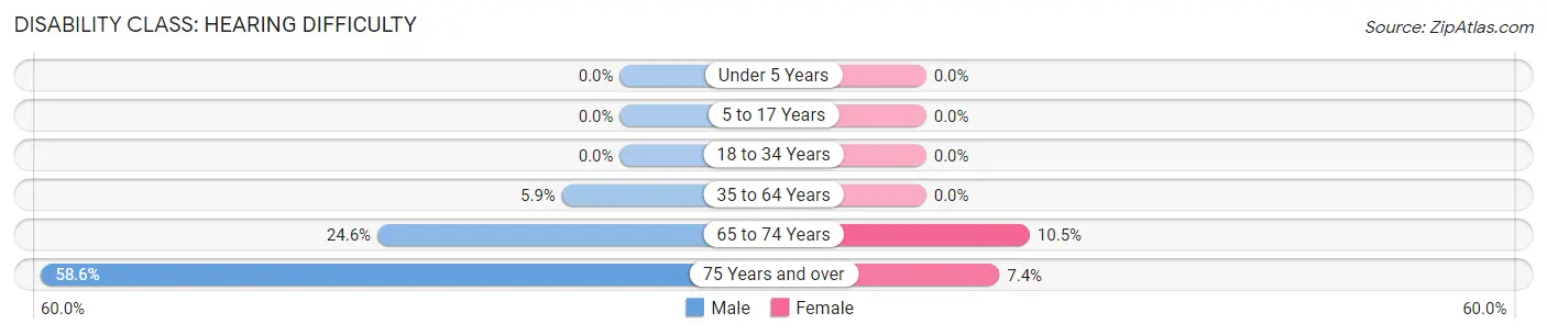 Disability in Zip Code 31833: <span>Hearing Difficulty</span>
