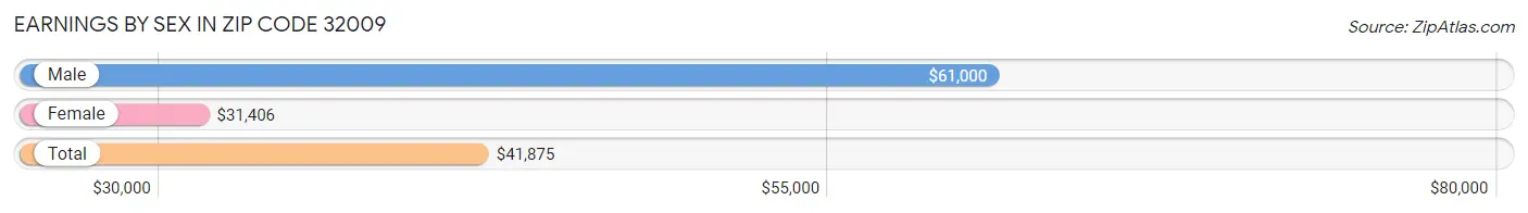 Earnings by Sex in Zip Code 32009