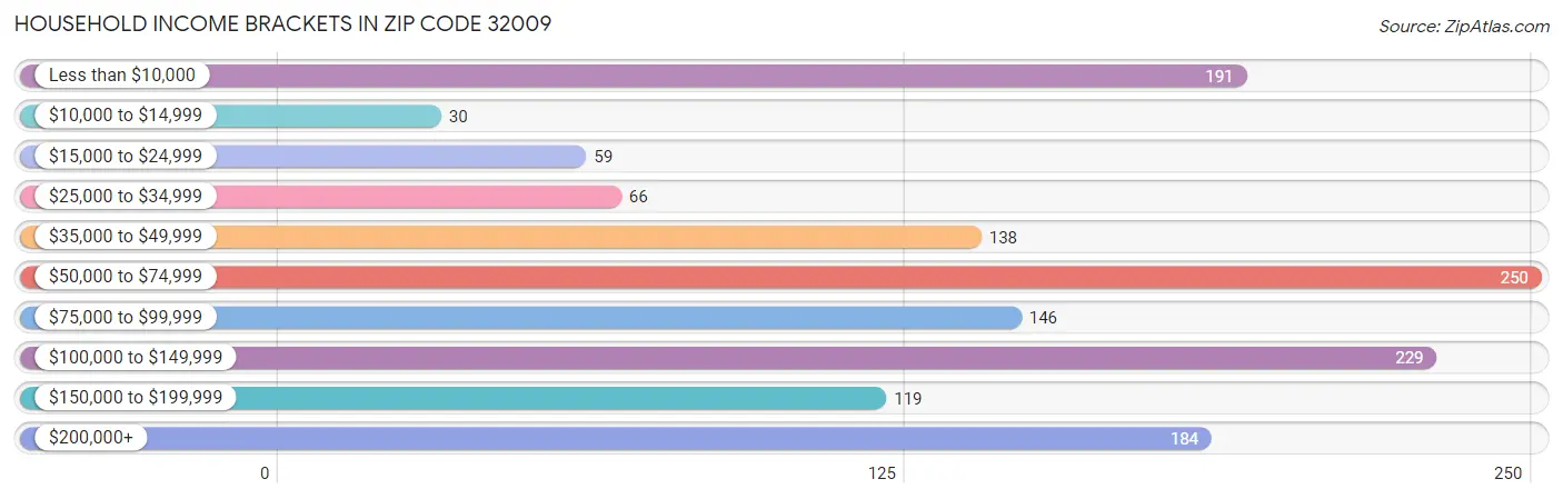 Household Income Brackets in Zip Code 32009