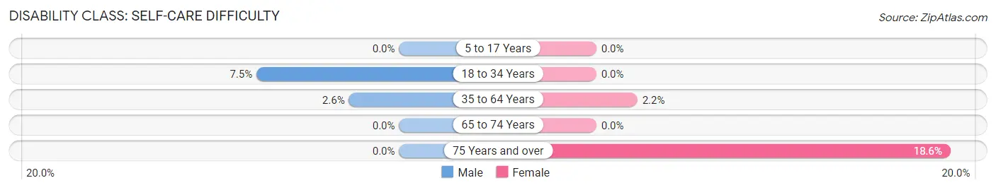 Disability in Zip Code 32009: <span>Self-Care Difficulty</span>