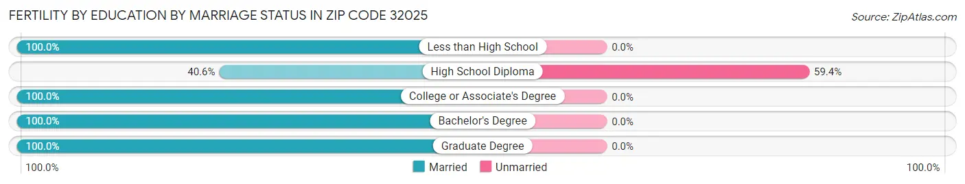 Female Fertility by Education by Marriage Status in Zip Code 32025