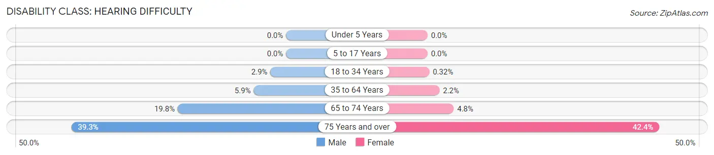 Disability in Zip Code 32025: <span>Hearing Difficulty</span>