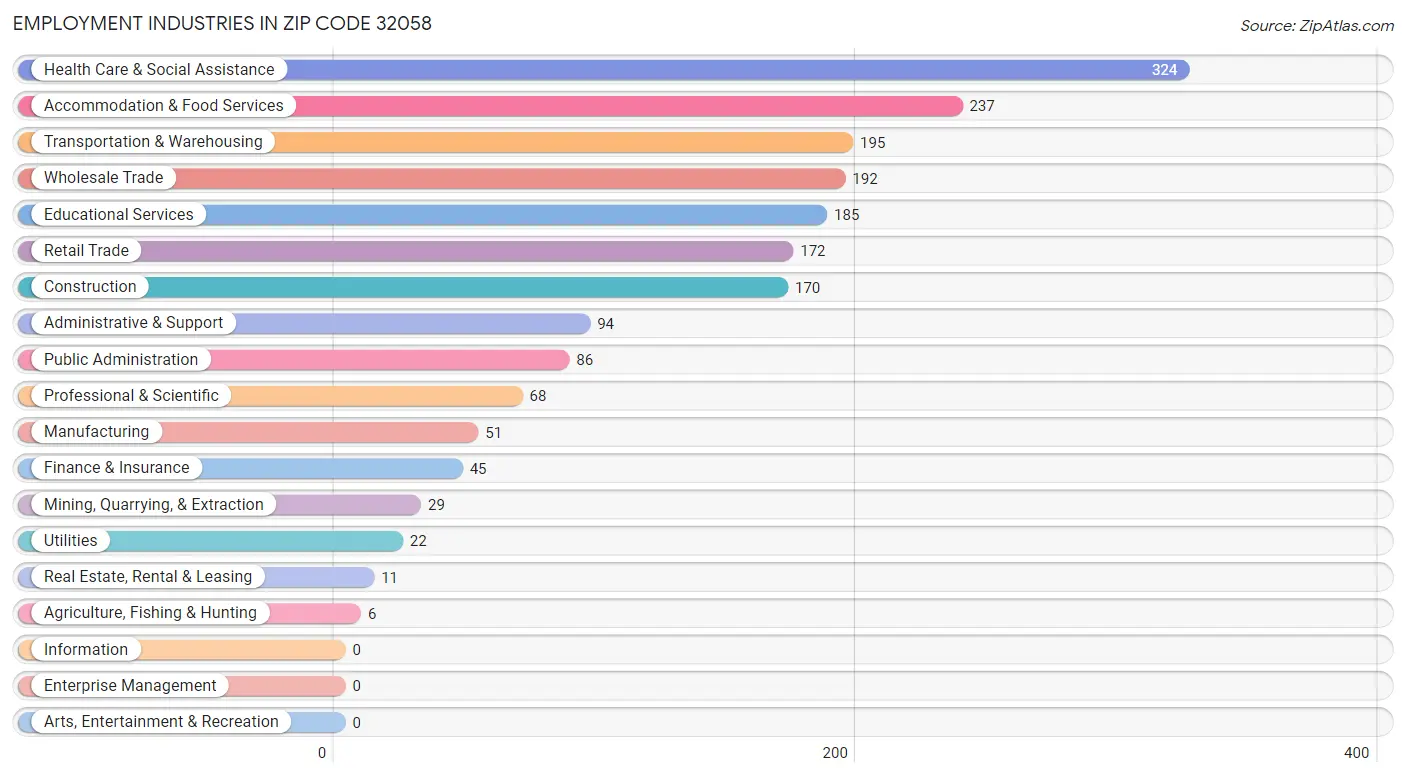 Employment Industries in Zip Code 32058