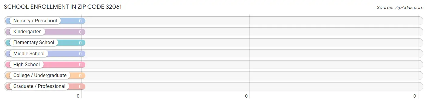 School Enrollment in Zip Code 32061